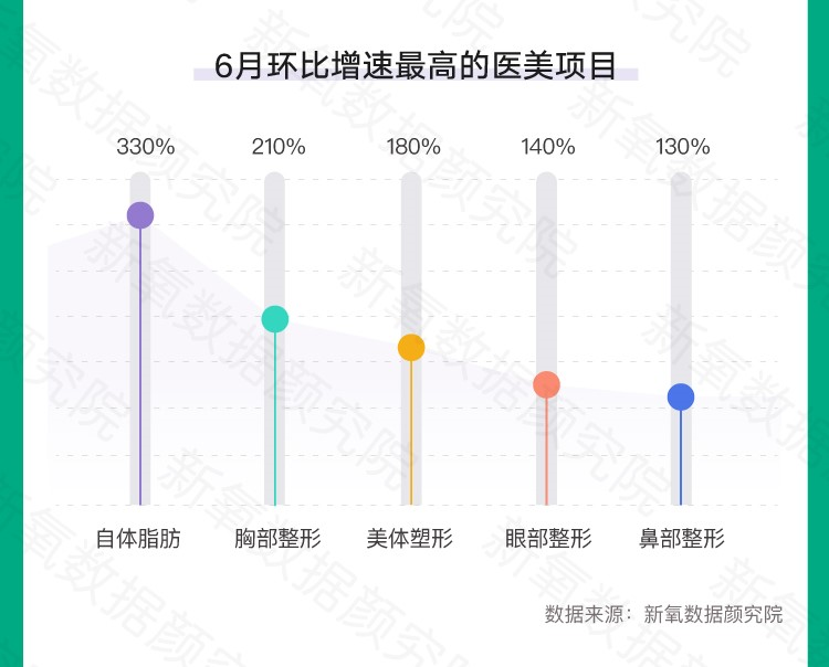 新氧發布夏季醫美消費趨勢：胸部整形、美體塑形環比增近200% : -4