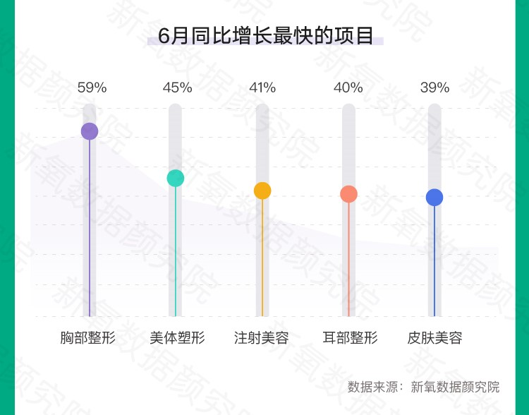 新氧發布夏季醫美消費趨勢：胸部整形、美體塑形環比增近200% : -5