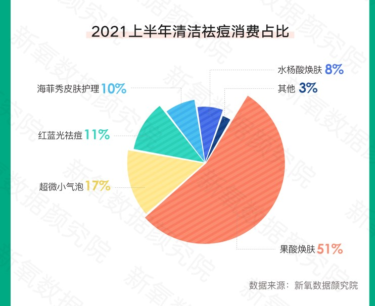 新氧發布夏季醫美消費趨勢：胸部整形、美體塑形環比增近200% : -8