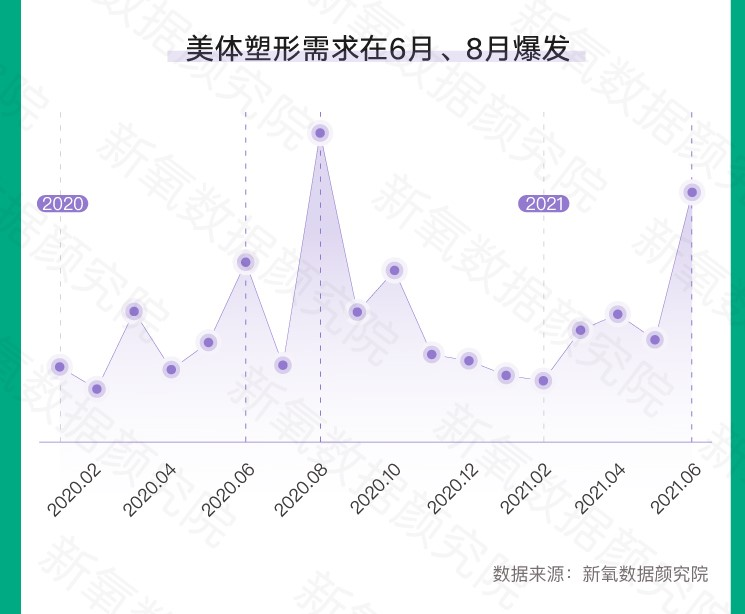 新氧发布夏季医美消费趋势：胸部整形、美体塑形环比增近200% : -6