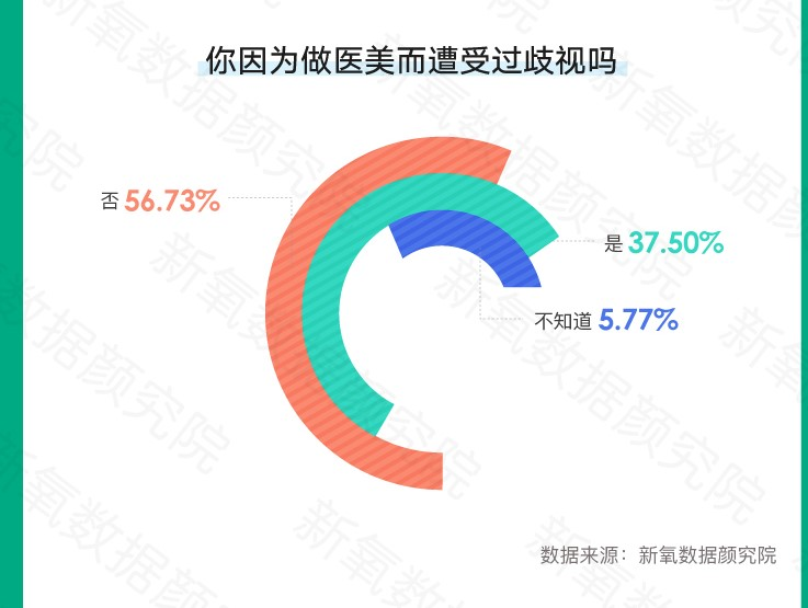 新氧发布夏季医美消费趋势：胸部整形、美体塑形环比增近200% : -10