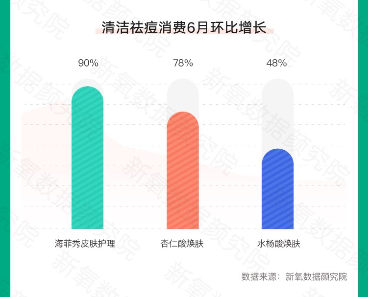 SoYoung released summer medical beauty consumption trends: Breast plastic surgery and body shaping increased nearly year-on-year 200%: -9