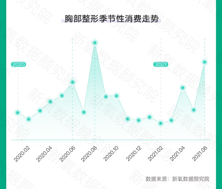 新氧发布夏季医美消费趋势：胸部整形、美体塑形环比增近200% : -7