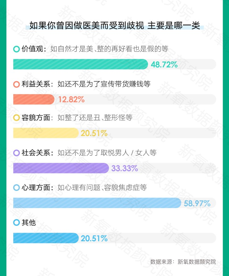 新氧发布夏季医美消费趋势：胸部整形、美体塑形环比增近200% : -11